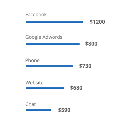 Revenue by source analytics