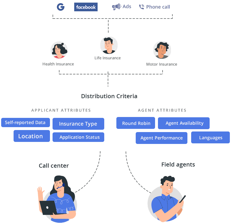 Insurance CRM - lead distribution Insurance CRM - lead distribution