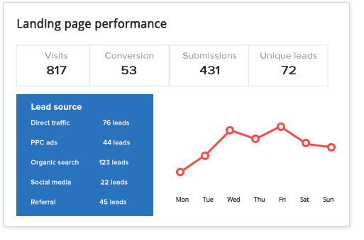 Landing page builder with complete conversion analytics