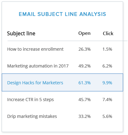 Email Subject Line Analysis