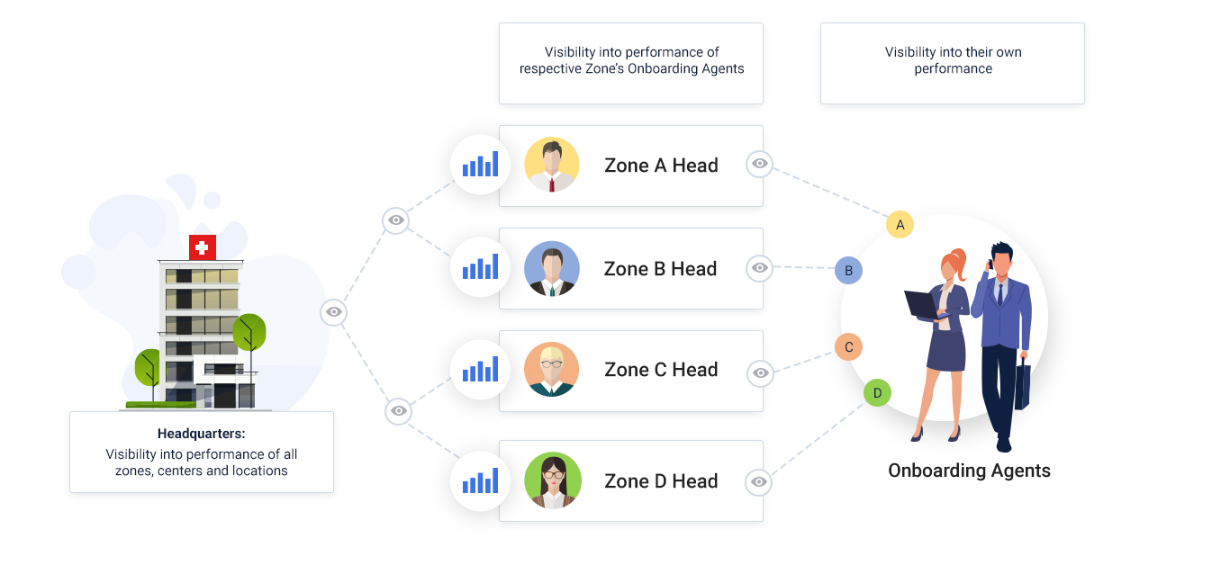 Medical CRM software for Diagnostic Centers - hierarchy-based reports Medical CRM Software for Diagnostic Centers - hierarchy-based reports