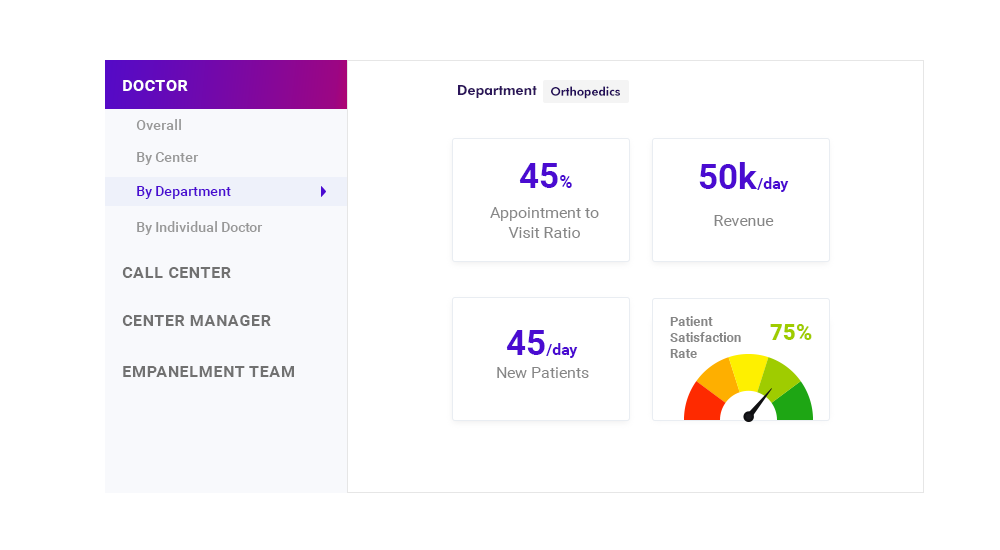 Physician Engagement and Onboarding - Physician performance reports