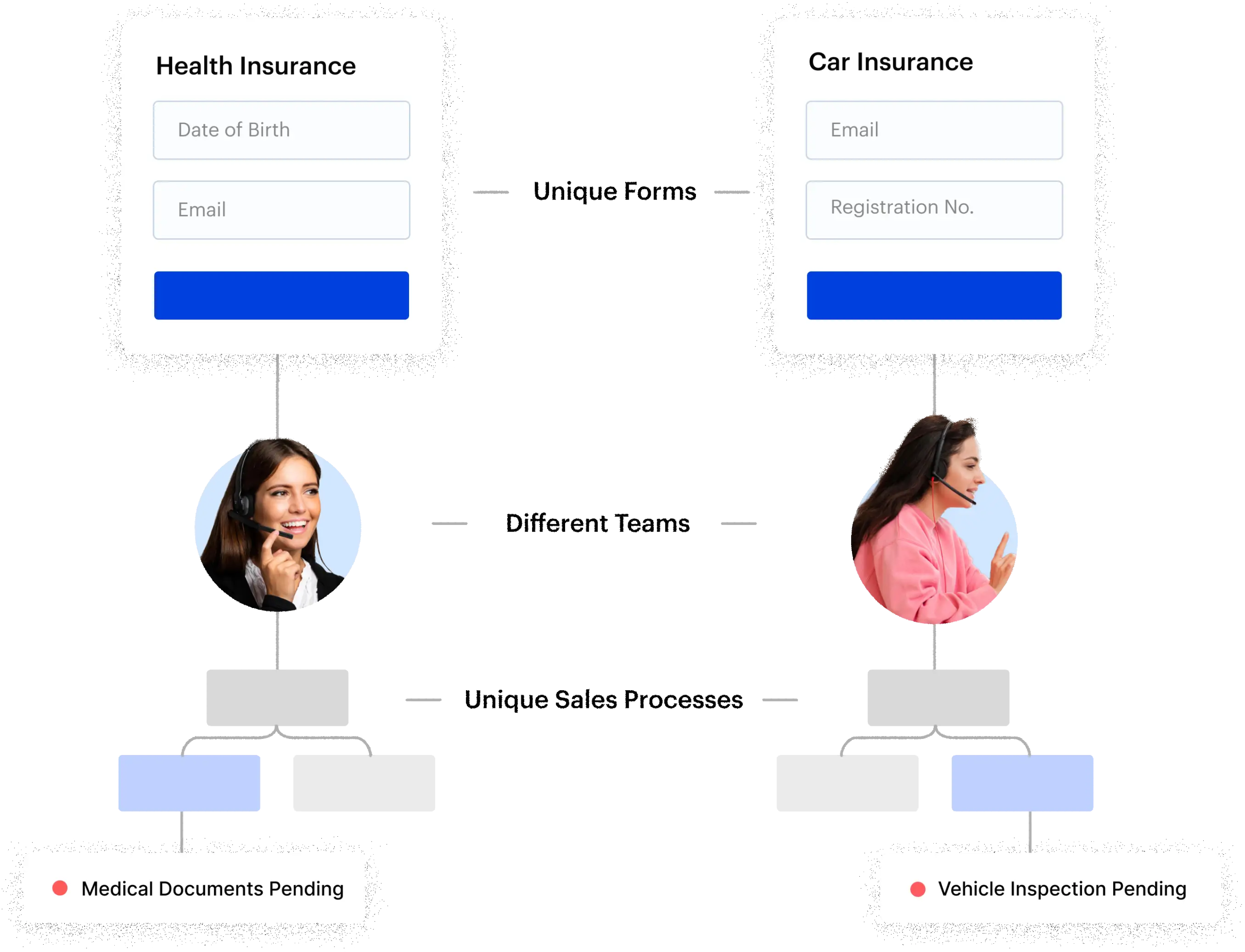 Configure Every Single Element for Different Opportunity Types- Opportunity Management Configure Every Single Element for Different Opportunity Types- Opportunity Management