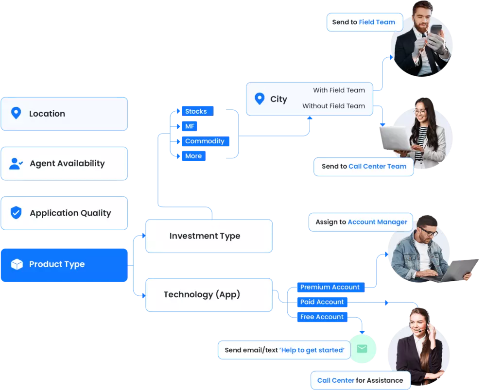Reduce response times with intelligent lead distribution